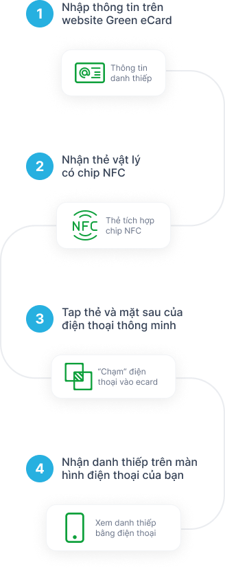 Cách sử dụng Green eCard Cách sử dụng Green eCard
