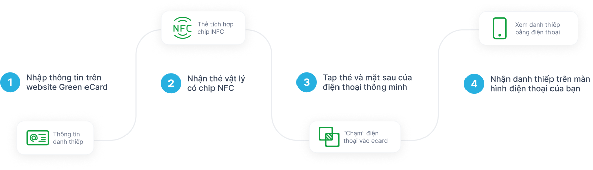 Cách sử dụng Green eCard Cách sử dụng Green eCard