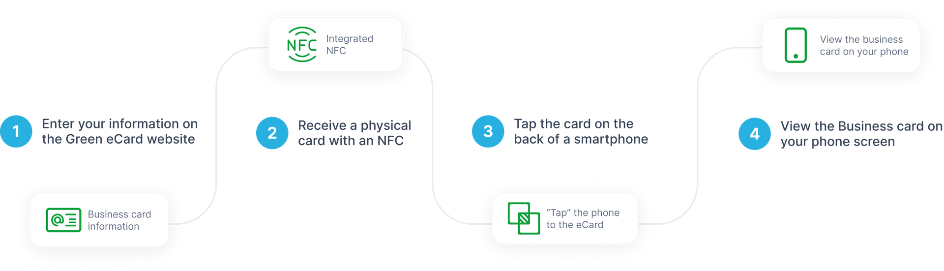How to use Green eCard How to use Green eCard