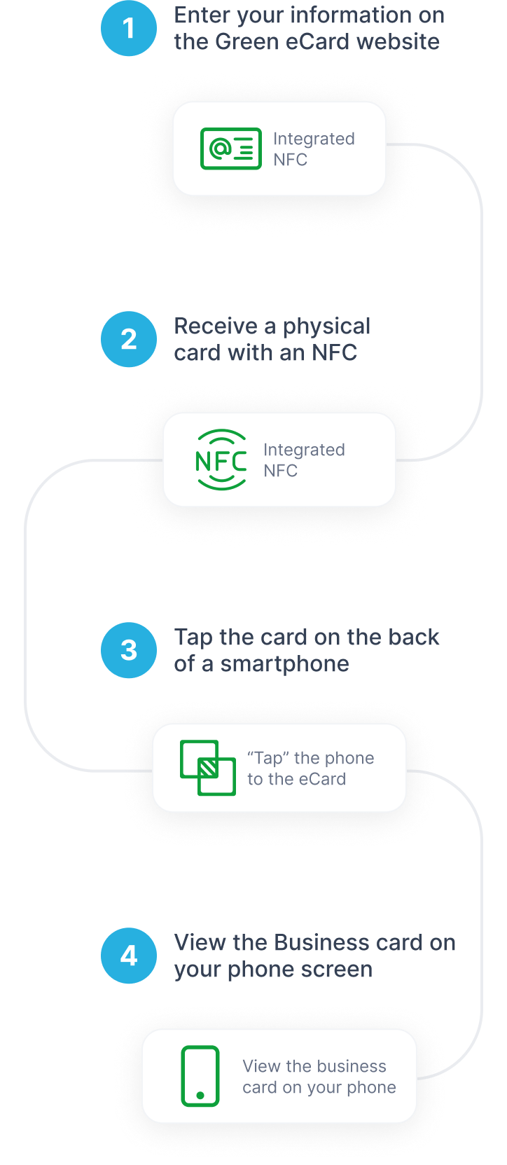 How to use Green eCard How to use Green eCard